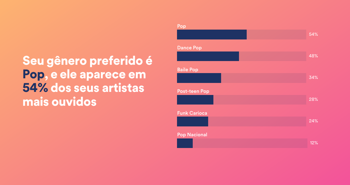 A plataforma Spotify.me exibe os estilos musicais favoritos