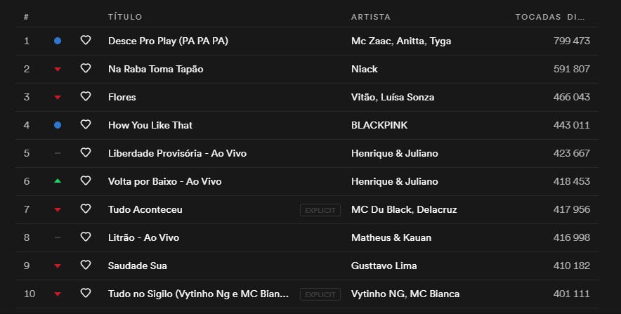 'Desce Pro Play (PA PA PA)', parceria de Mc Zaac, Anitta e Tyga, estreia direto no topo do Spotify