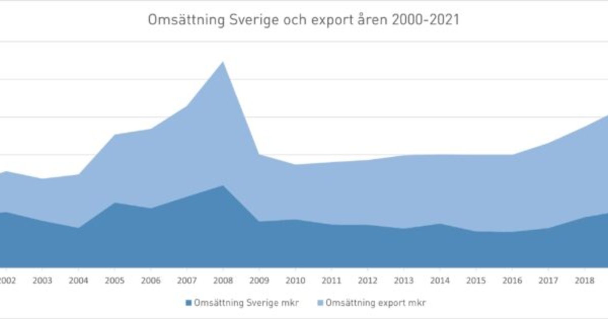 Toimialatilastot 2021 – Historiallinen kasvu puolustusmarkkinoilla