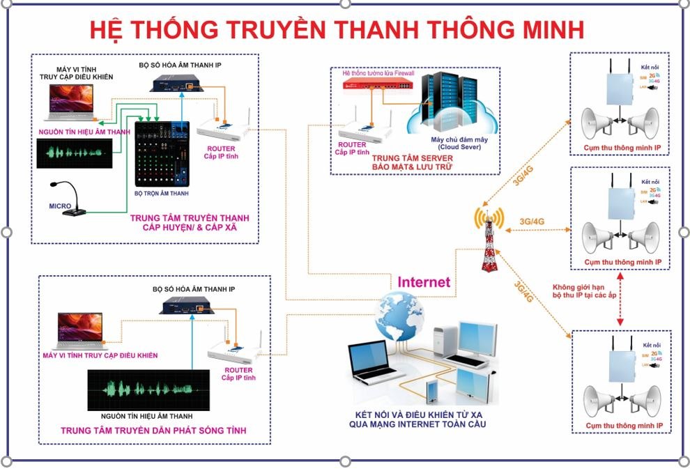 TRUYỀN THANH IP, 4G, 5G