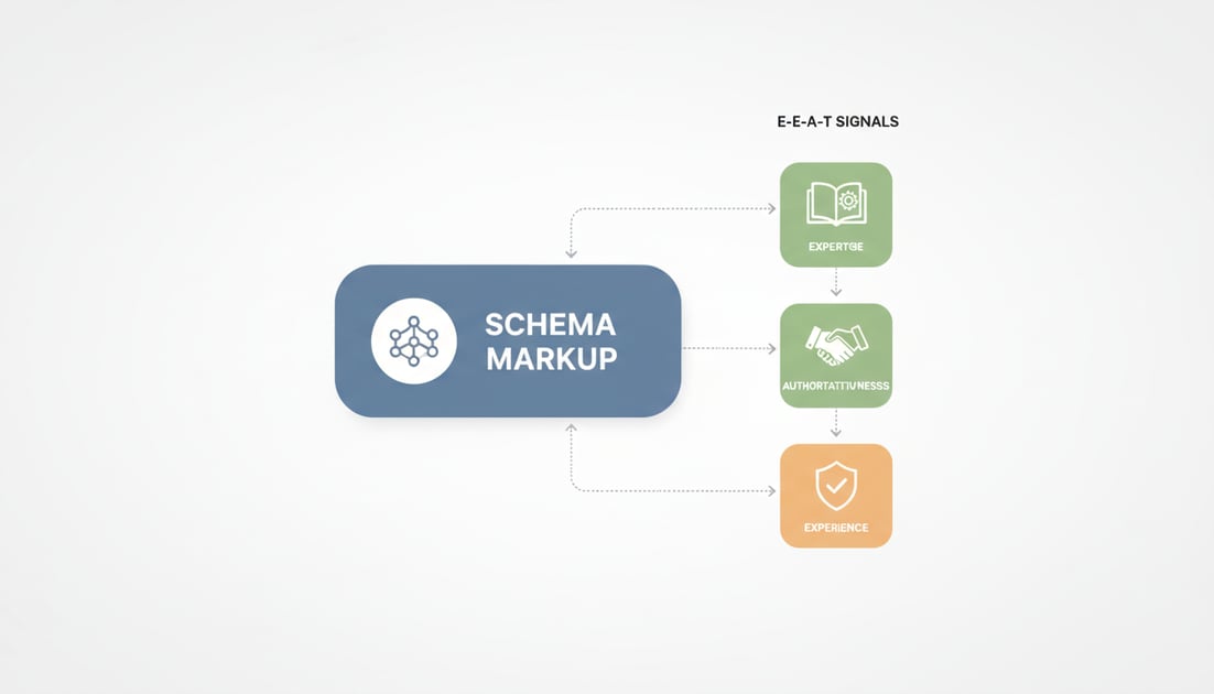 Diagram showing schema markup E-E-A-T signals