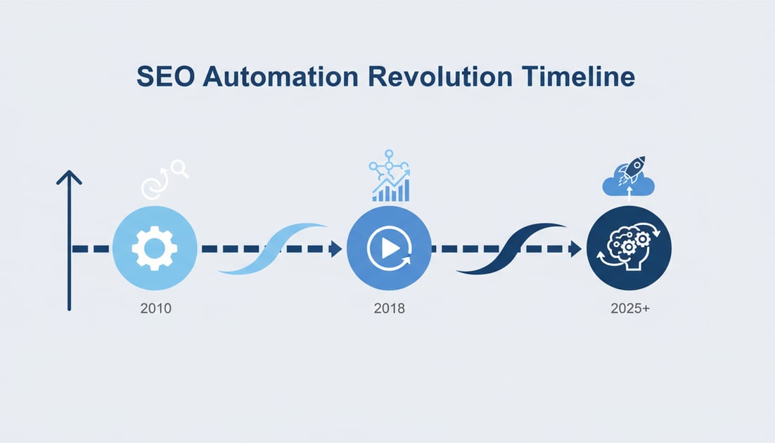 Illustration showing SEO automation revolution timeline