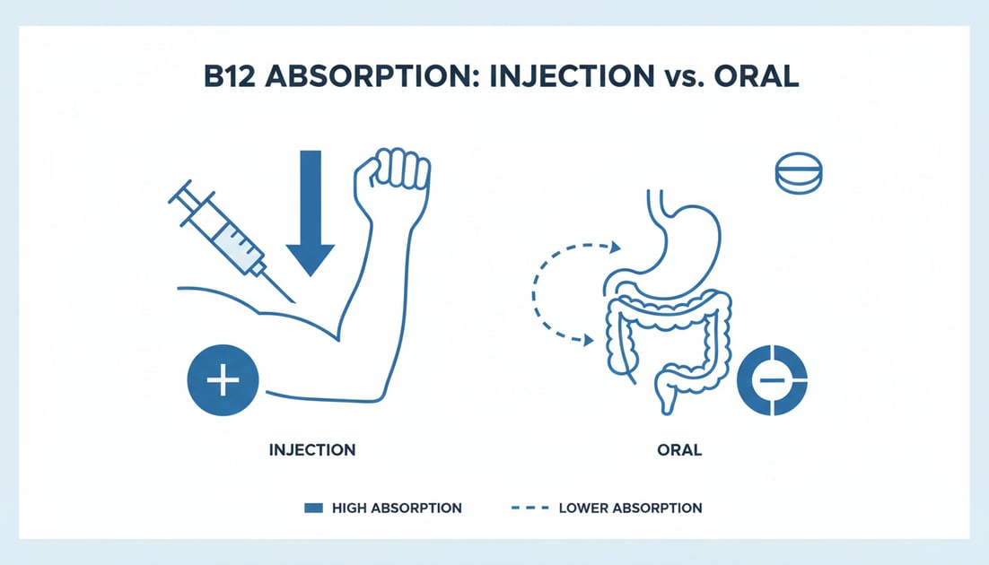 Diagram showing B12 absorption comparison injection vs oral