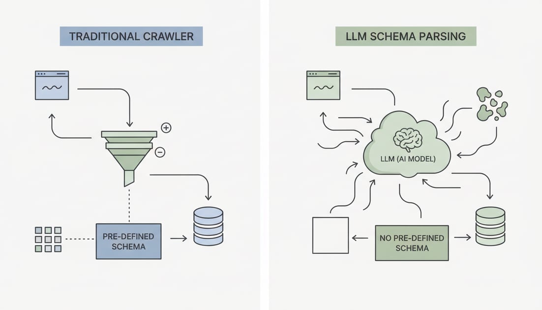 Diagram showing traditional crawler versus LLM schema parsing
