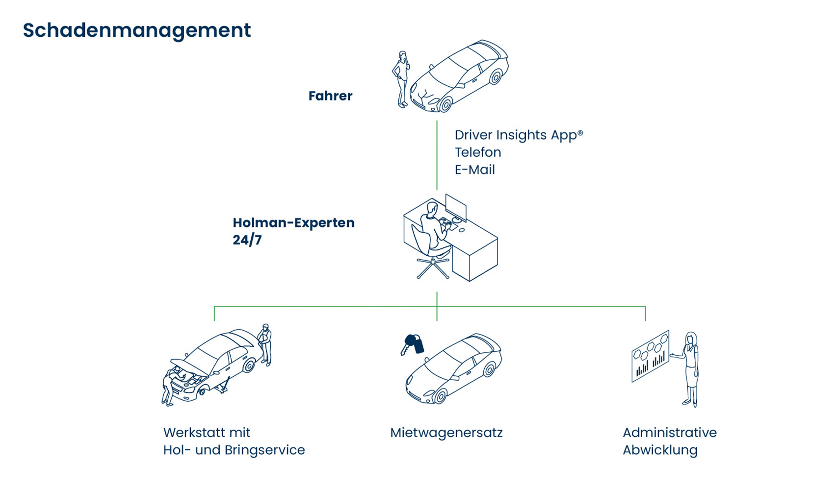 a diagram of a car service
