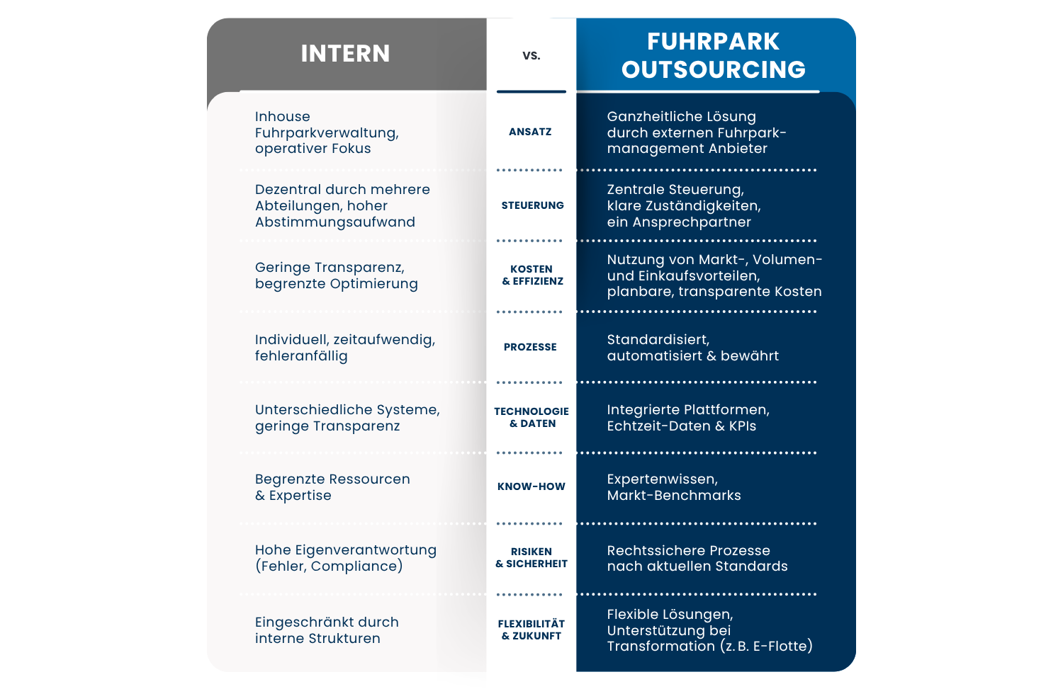 Infografik zum Vergleich von internem Fuhrparkmanagement und Fuhrpark-Outsourcing: Unterschiede bei Ansatz, Steuerung, Kosten, Prozessen, Technologie, Know-how, Risiken und Flexibilität.