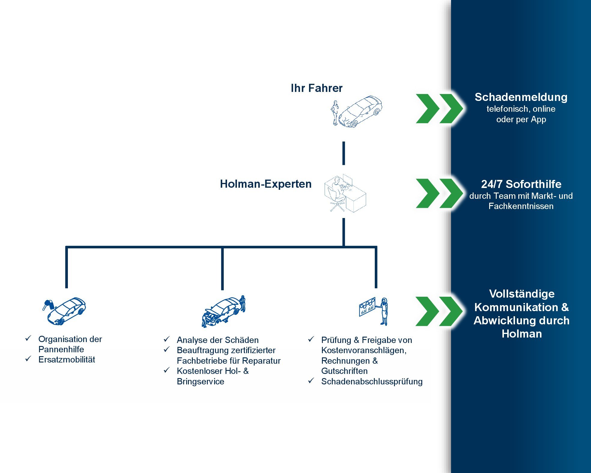 Infografik zum Fuhrpark-Schadenmanagement mit Schadenmeldung, Pannenhilfe, Ersatzmobilität, Reparaturmanagement und vollständiger Schadenabwicklung für Firmenfuhrparks.