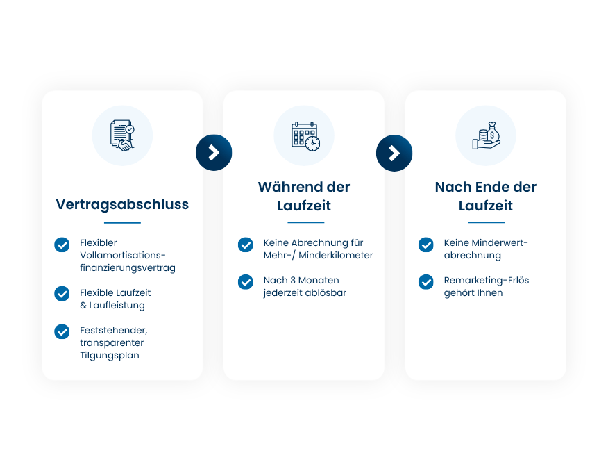 Vorteile von Holman FlexLease im Open-End-Leasing über den gesamten Fahrzeuglebenszyklus hinweg