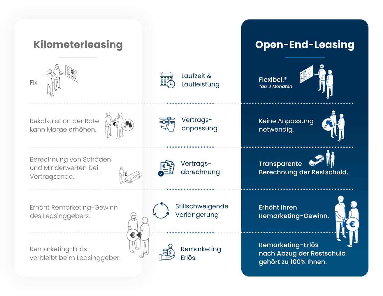 Open-End-Leasing vs. Kilometerleasing für Unternehmen mit Gegenüberstellung der wichtigsten Unterschiede und Vorteile.