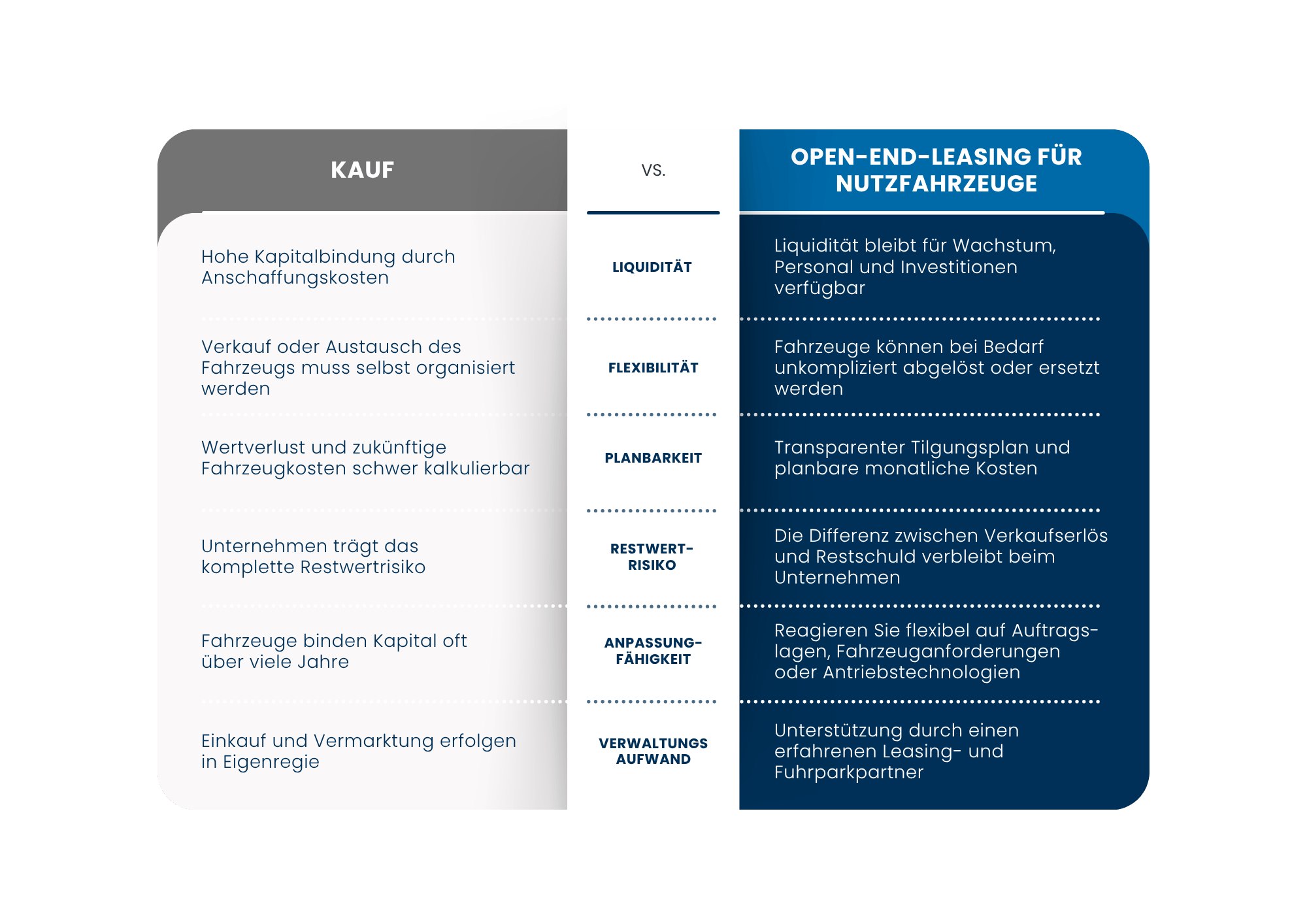 Vergleich der Vorteile von Open-End-Leasing und Kauf für Nutzfahrzeug-Flotten.