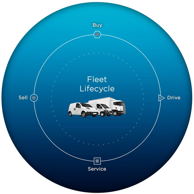 Buy, Drive, Service, Sell noted in a cirlce graphic