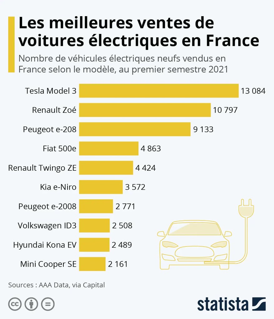 Baisse des prix des voitures électriques grâce à une production accrue.