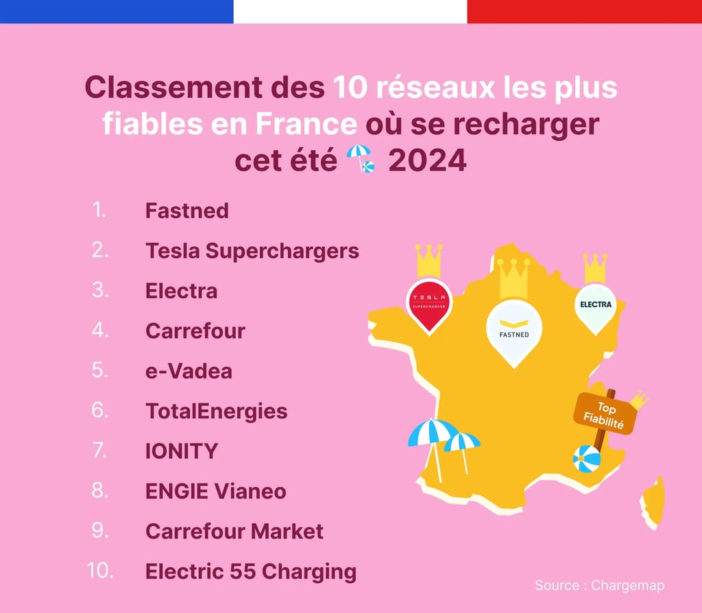 Classement français réseaux de recharge électrique