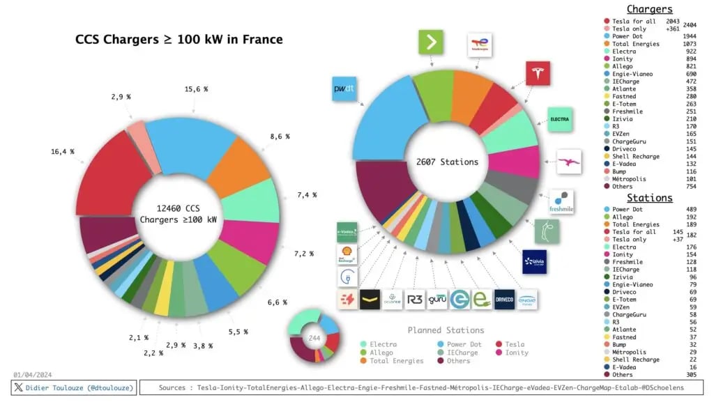 Panorama des opérateurs de recharge électrique en France