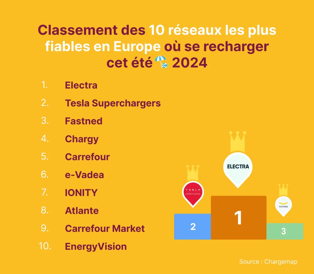 Classement européen réseaux de bornes de recharge électrique