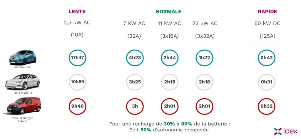 Comparatif des options de recharge pour voiture électrique