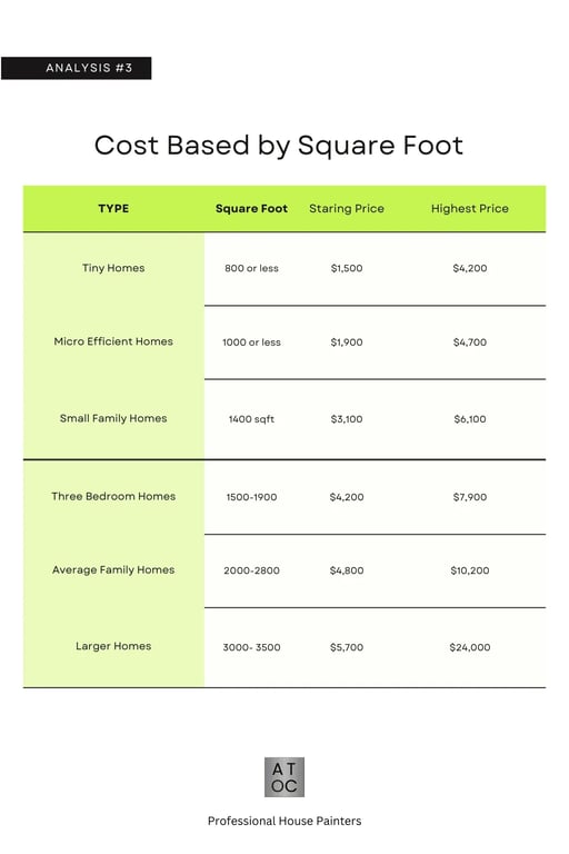 Cost Per Square Foot