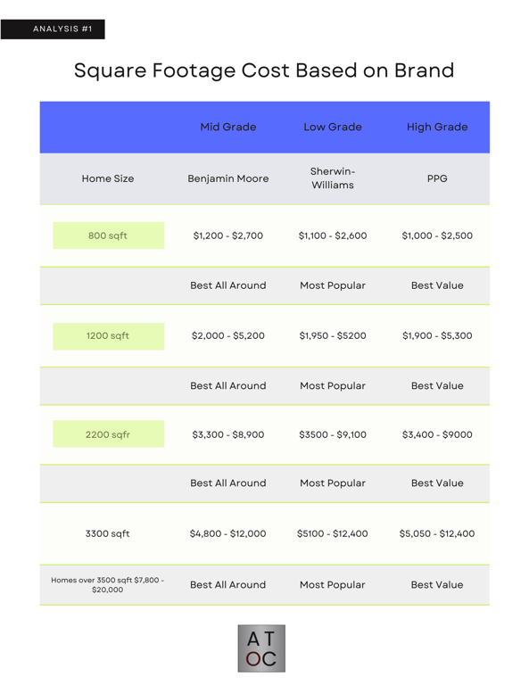 Interior-Painting-Cost-Per-Square-Foot