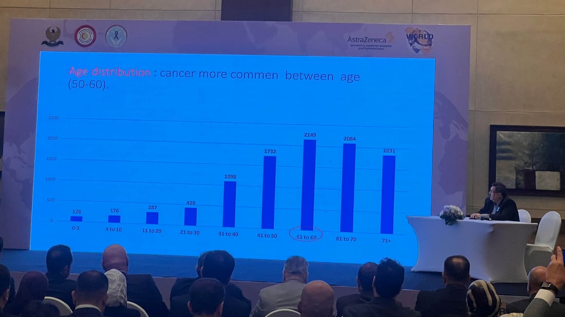 Cancer cases in Kurdistan region exceed 9000
