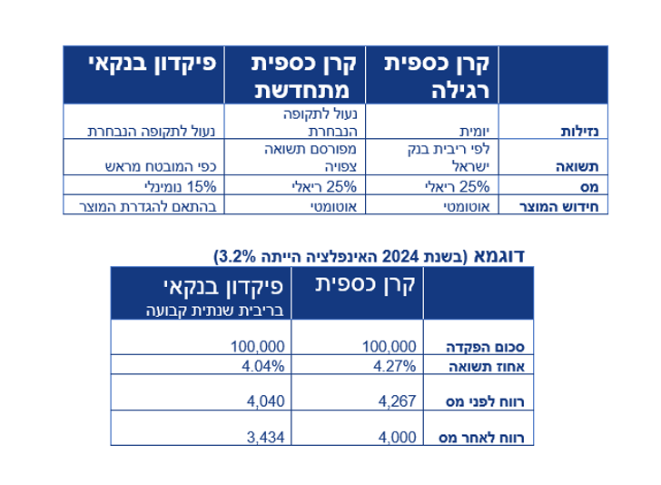קרן כספית וקרן כספית מתחדשת