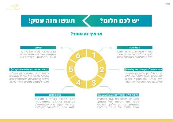 תהליך מיתוג עסק