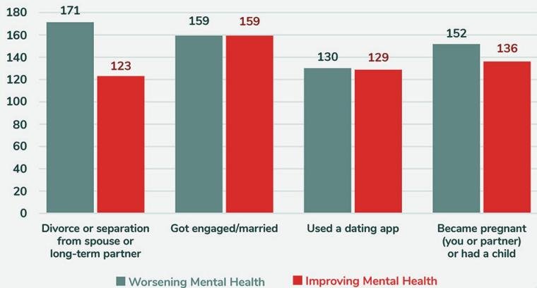 4 Trends Showing Mental Health is a Continued Challenge for Americans