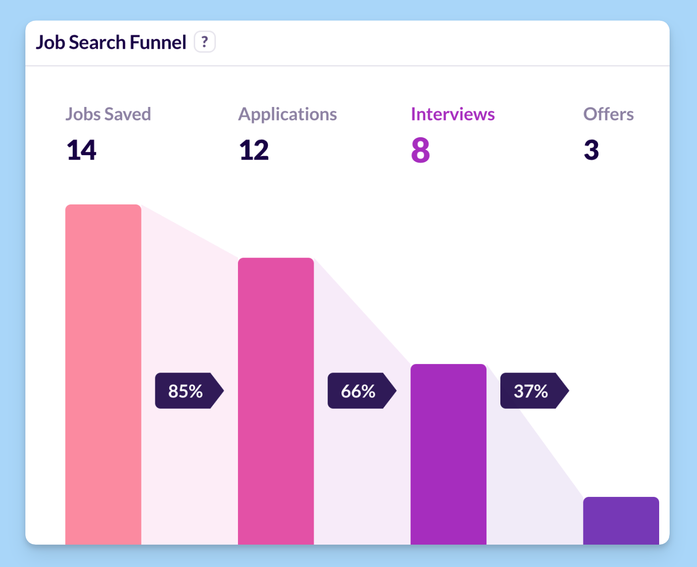 Access your job search funnel