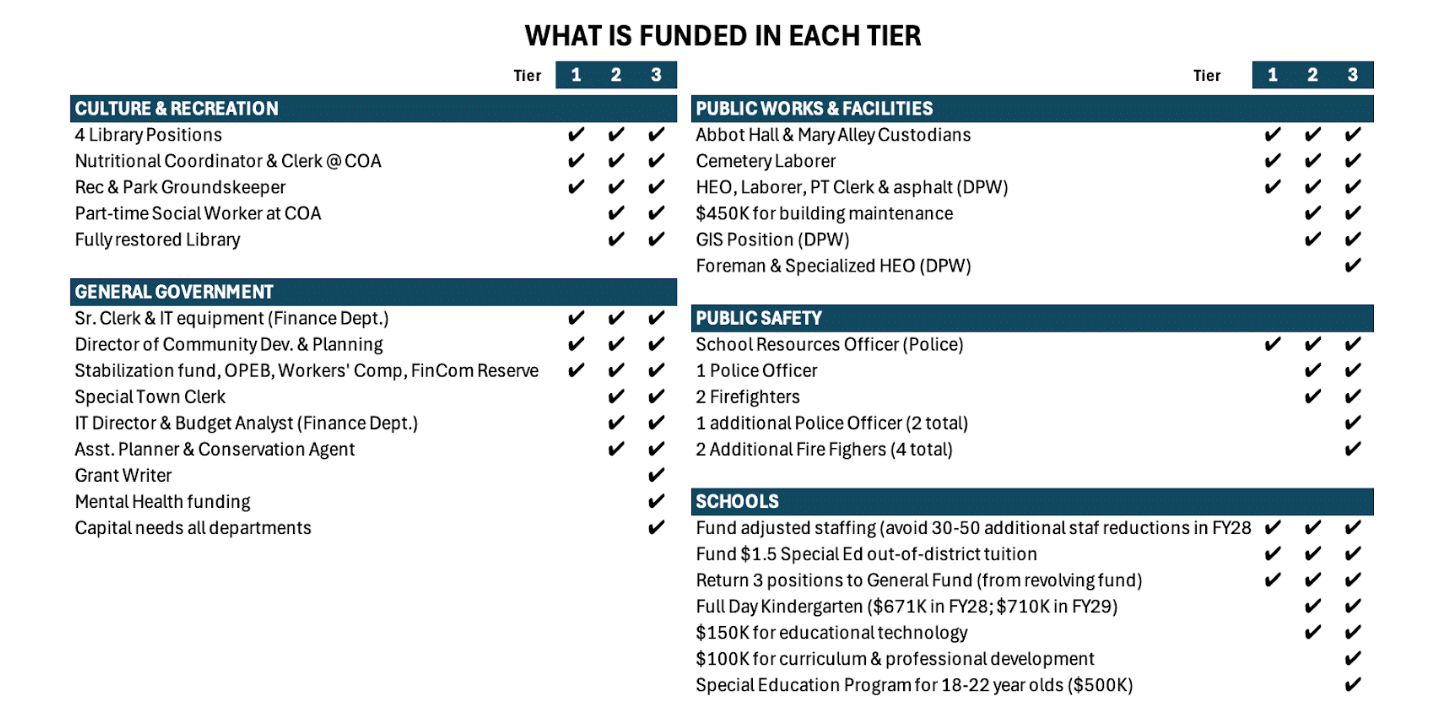 What Is Funded In Each Tier 
