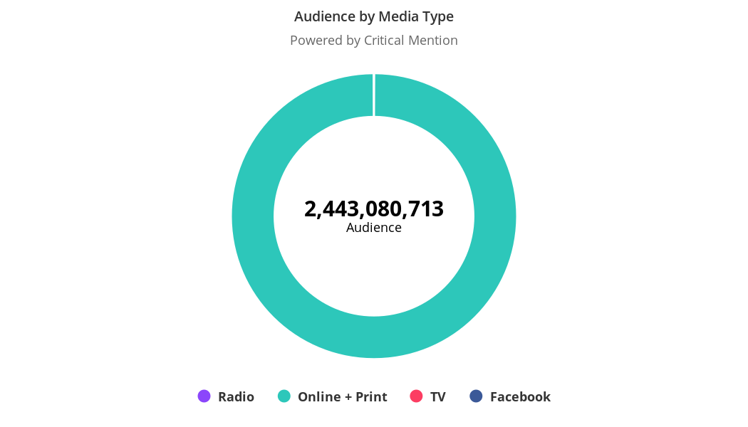Audience by Media Type