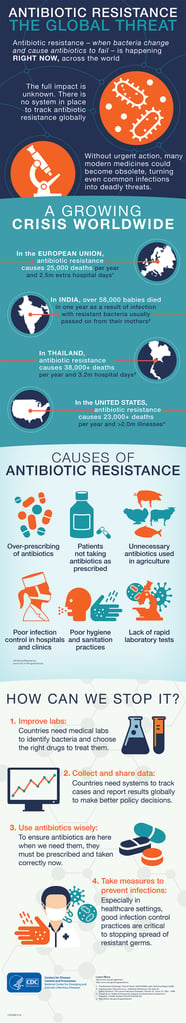 Public health infographic on antibiotic resistance (CDC)