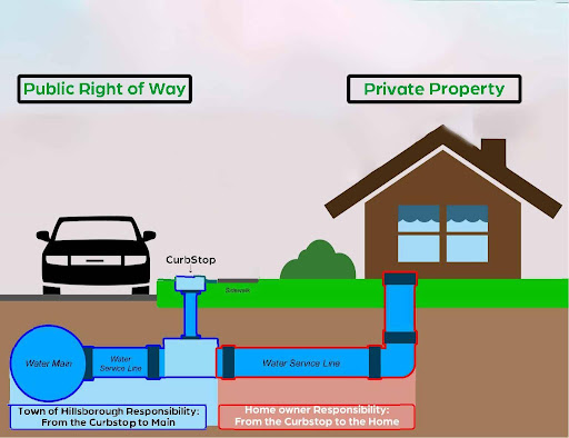 Water Service Lines