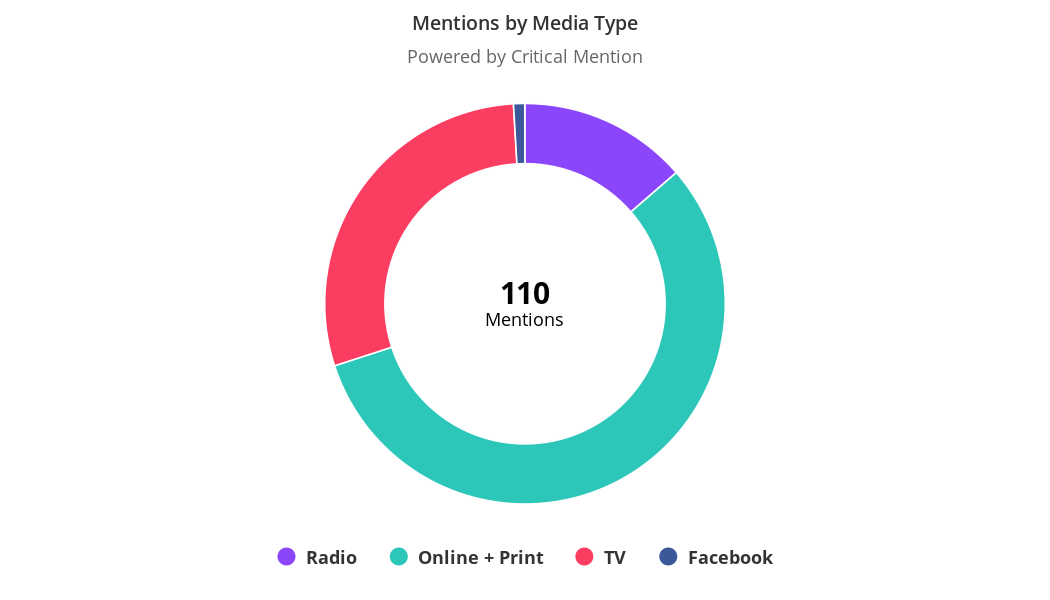 Mentions by Media Type
