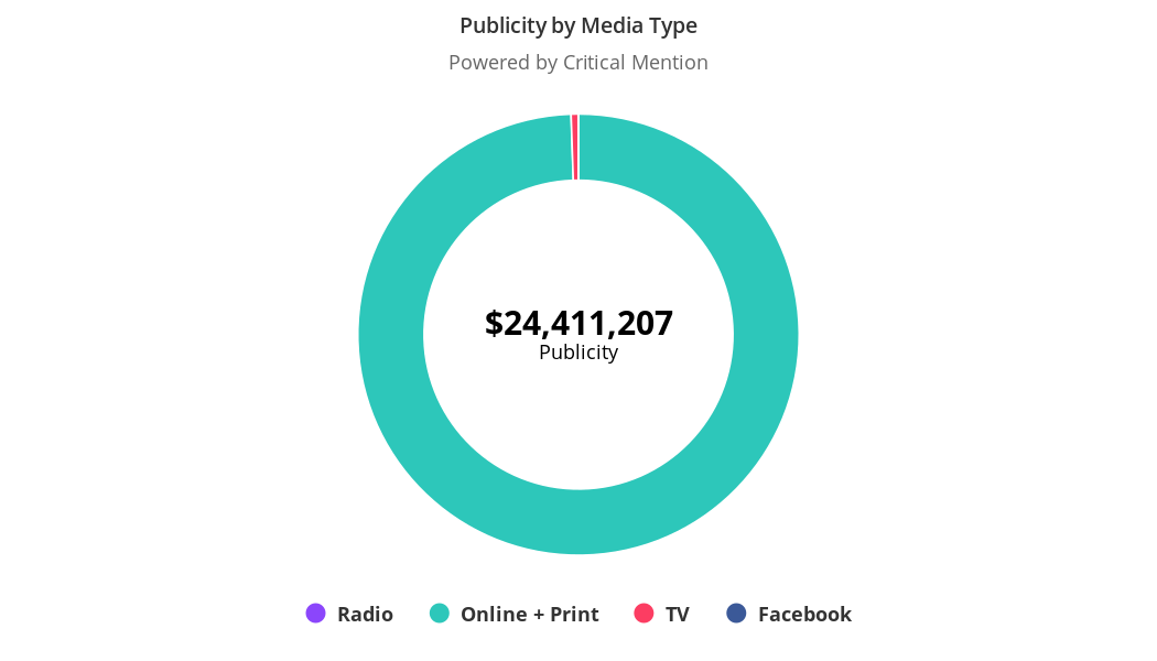 Publicity by Media Type