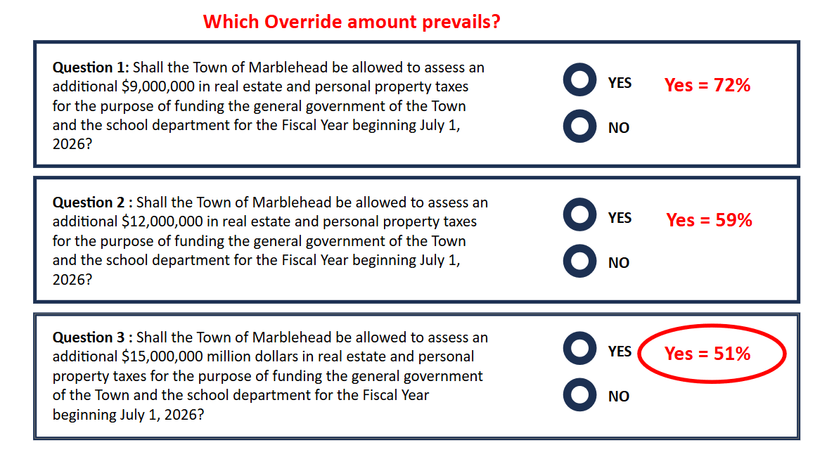 How The Ballot Works
