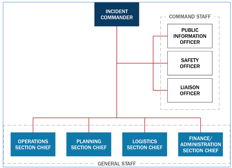 FEMA PIO training and ICS classes reinforce the doctrine that PIOs report to the top only.