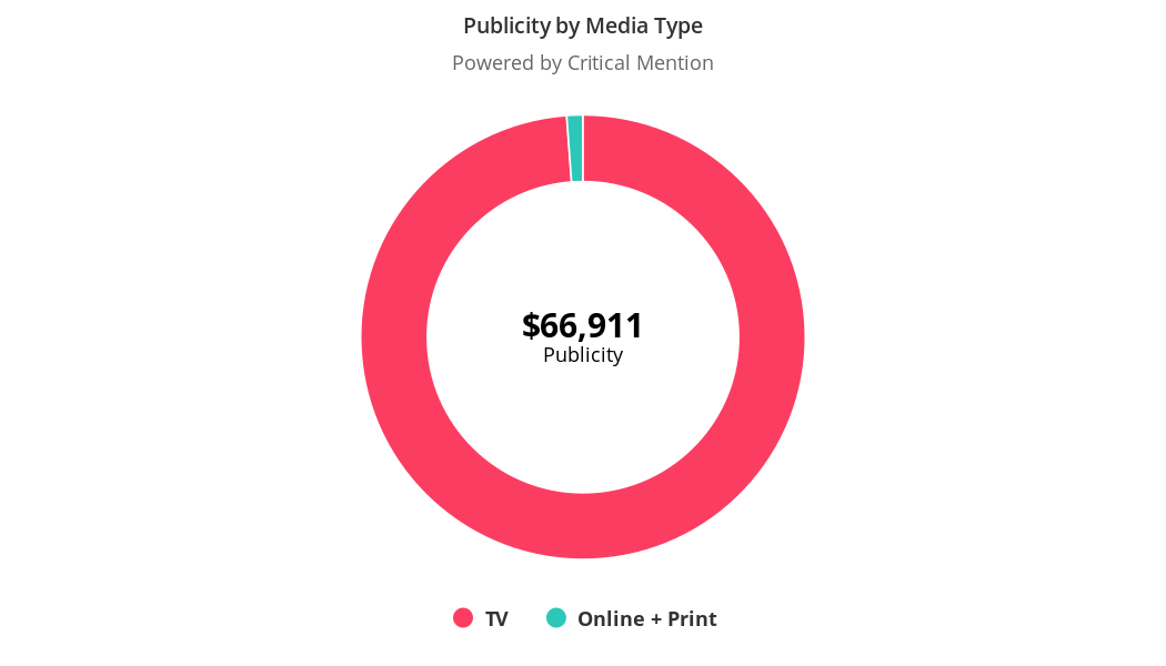 Publicity by Media Type