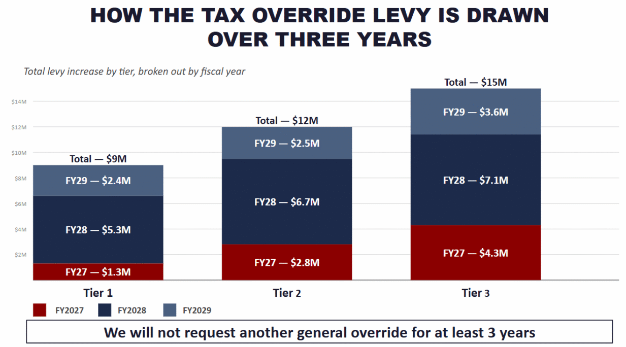 How The Tax Override Levy Is Drawn Over Three Years