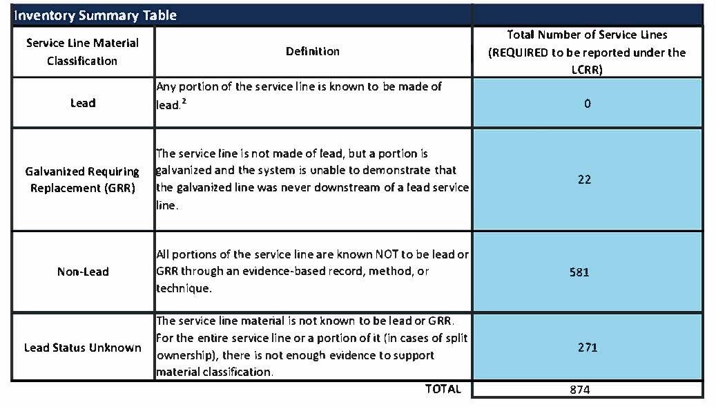 Water Line Inventory Summary Table