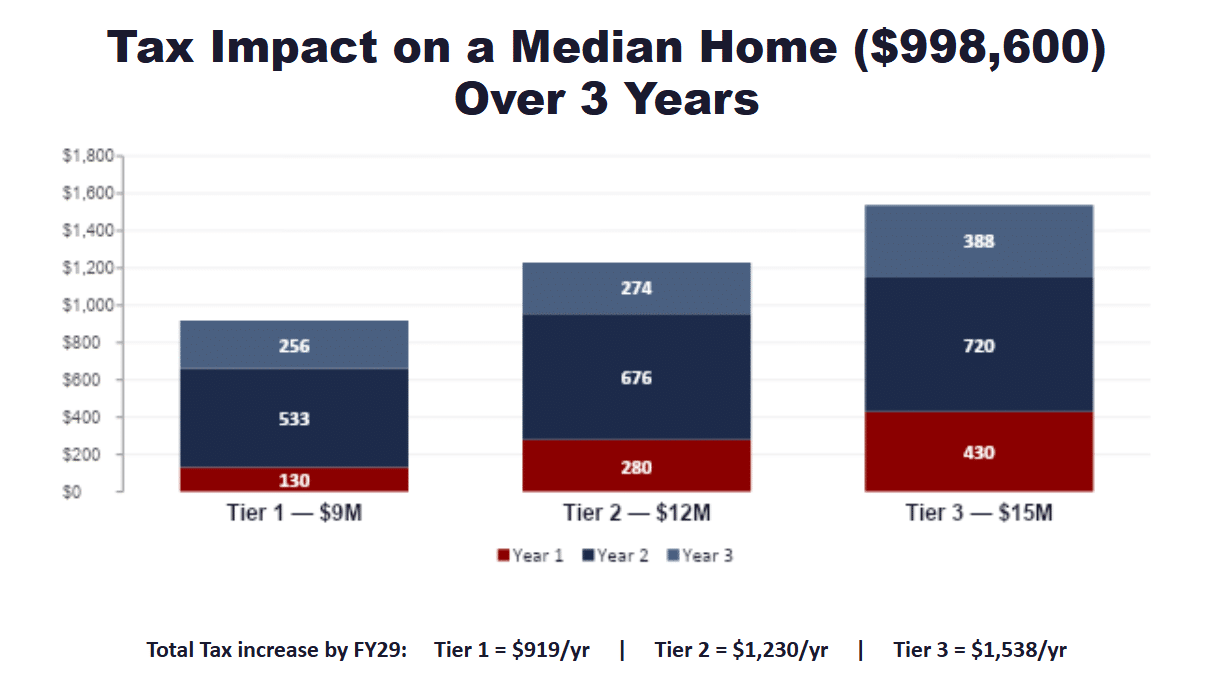Tax Impact On A Median Home Over 3 Years