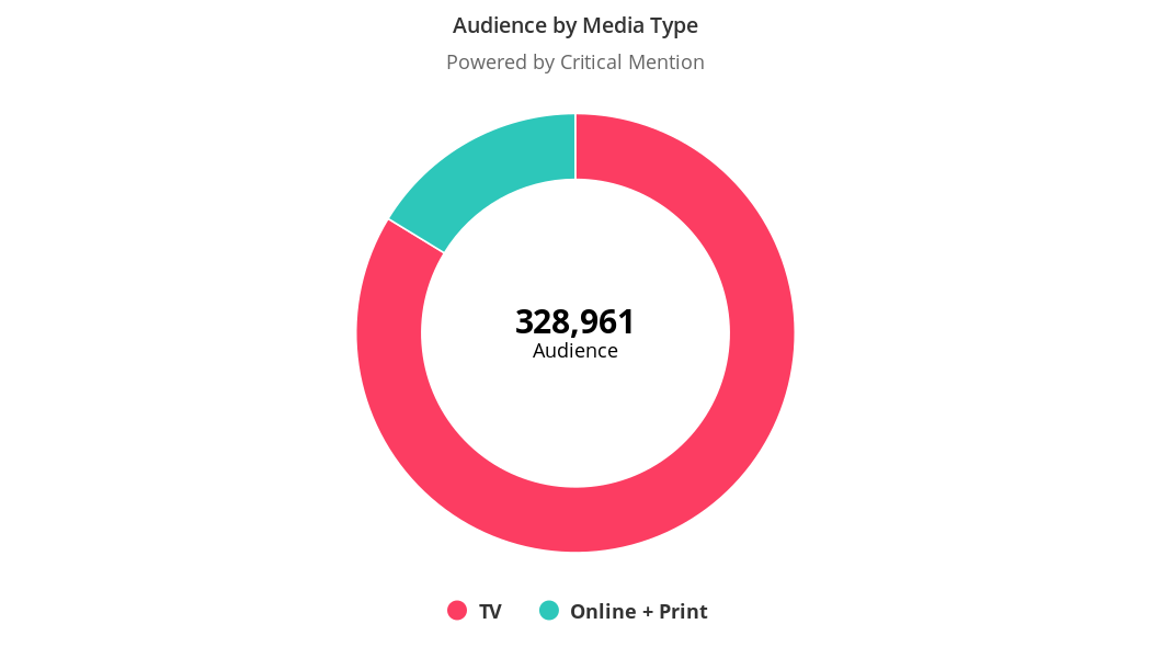 Audience by Media Type