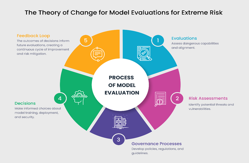 Alignment Evaluations
