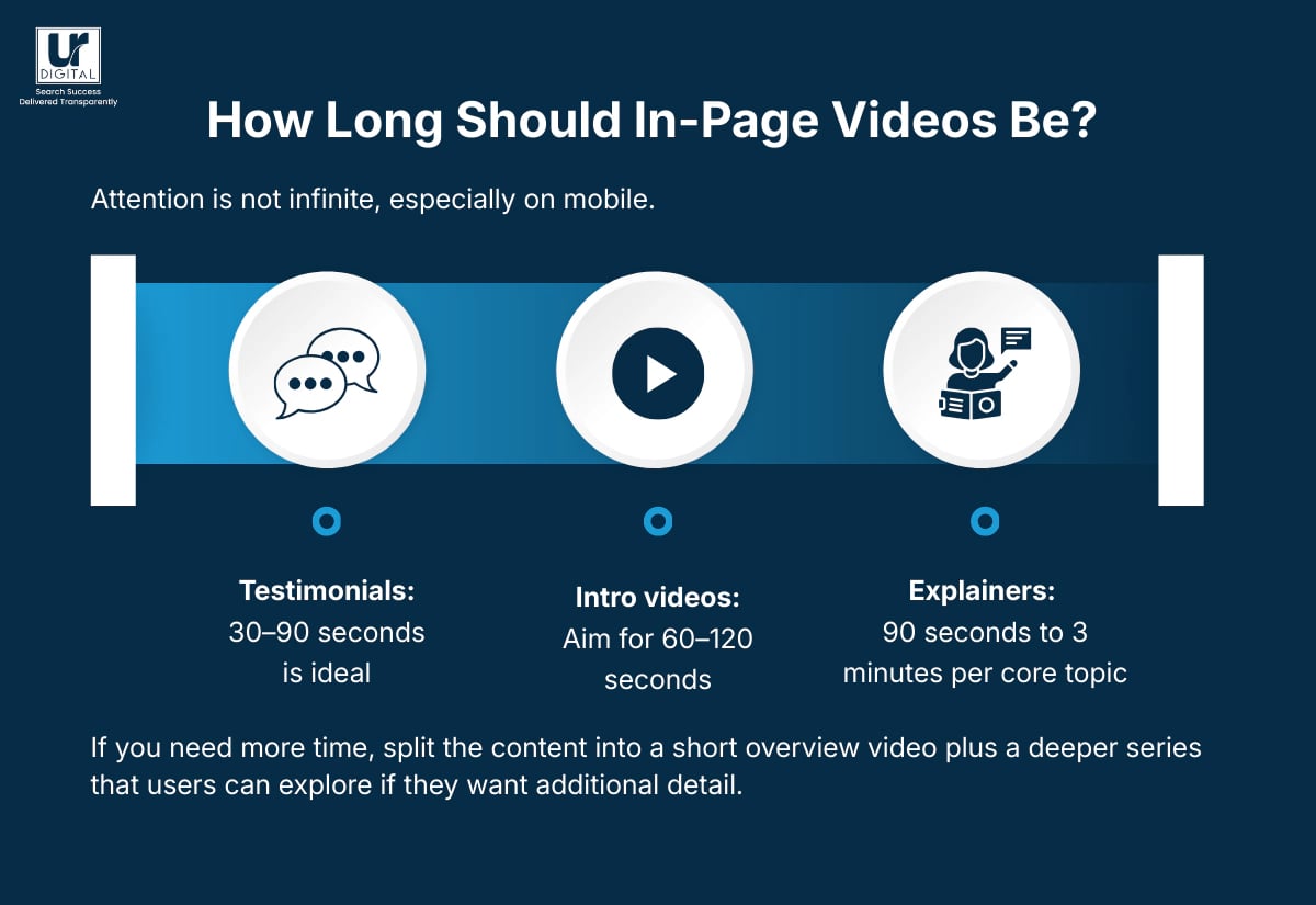 How long should in-page videos be
