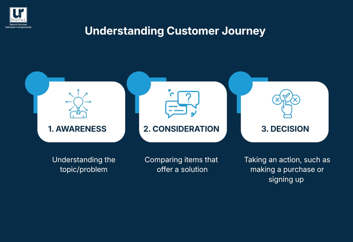 Understanding Customer Journey