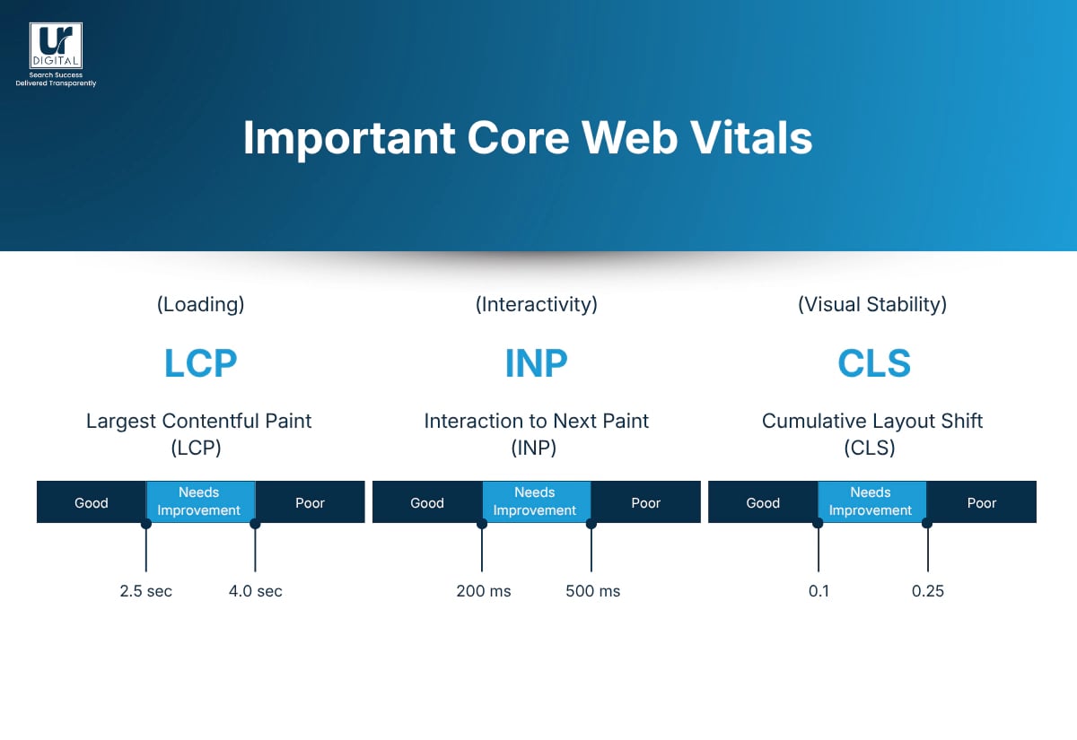 What are core web vitals meaning and how to test blog images