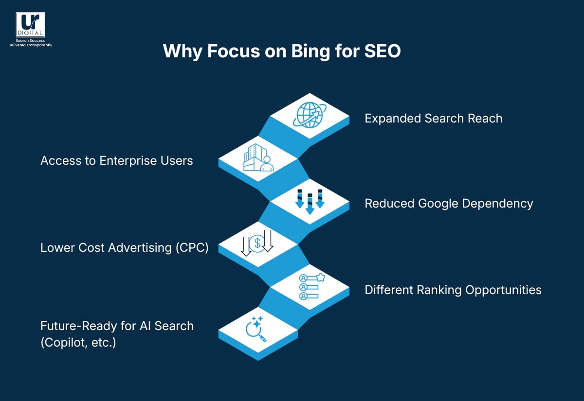 Why focus on Bing