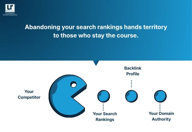Pacman eating three pellets, like this but in 2D. Pacman is captioned Your Competitor. The first pellet is captioned Your Search Rankings, the second Your Backlink Profile, the third Your Domain Authority.