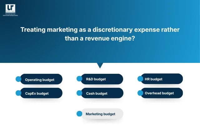 Various types of company budgets are lined up: Operating budget, CapEx budget, Cash budget, R&D budget, HR budget, Overhead budget, Marketing budget. Marketing budget is greyed out and separated from the others because that budget has been cut.