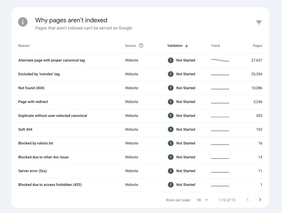 image showing different page errors during indexing as shown in Google Search Console