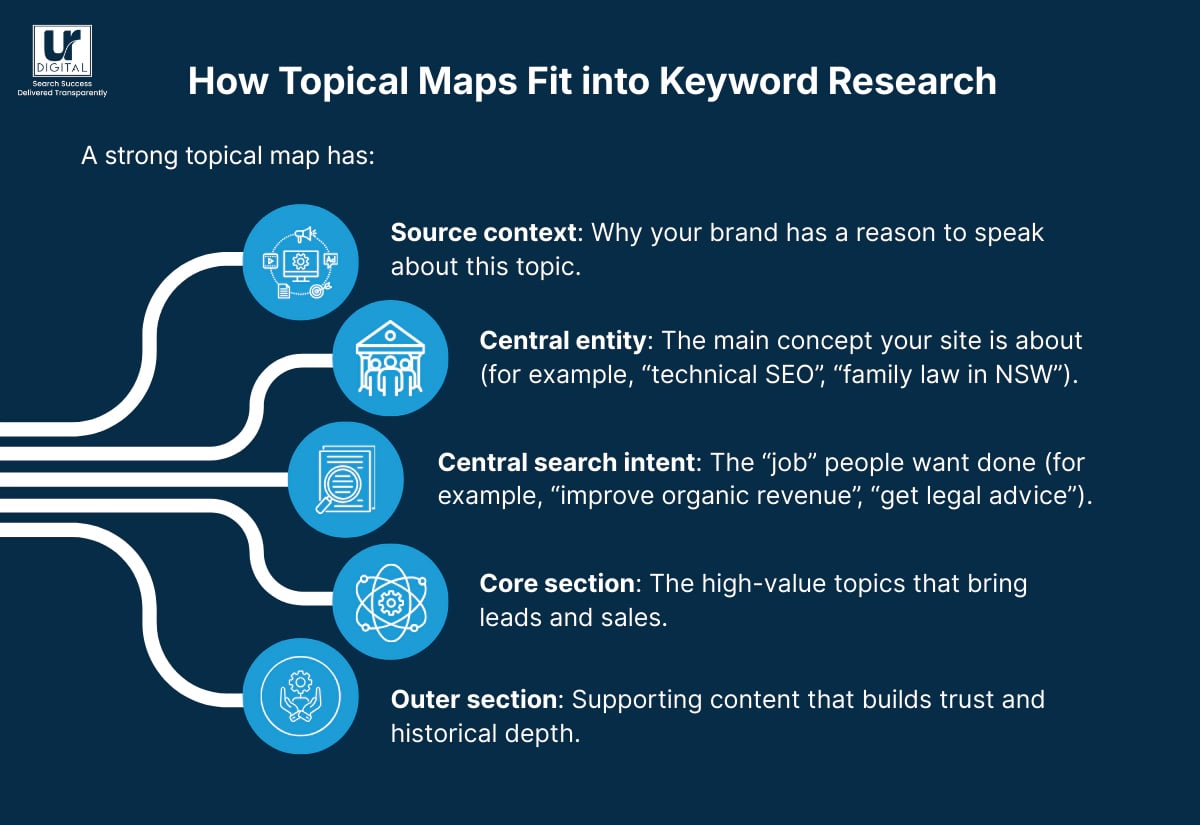 how topical maps fit int keyword research image one