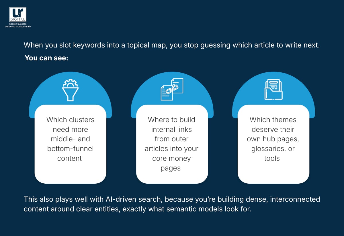 how topical maps fir into keyword research image two